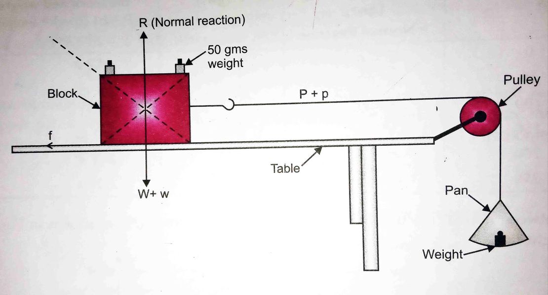 Class 11 Physics Practical Coefficient of Friction Experiment Explained