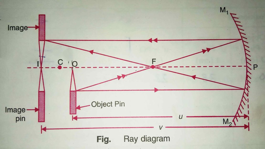 Class 12 Physics Practical – Finding the Focal Length of a Concave Mirror