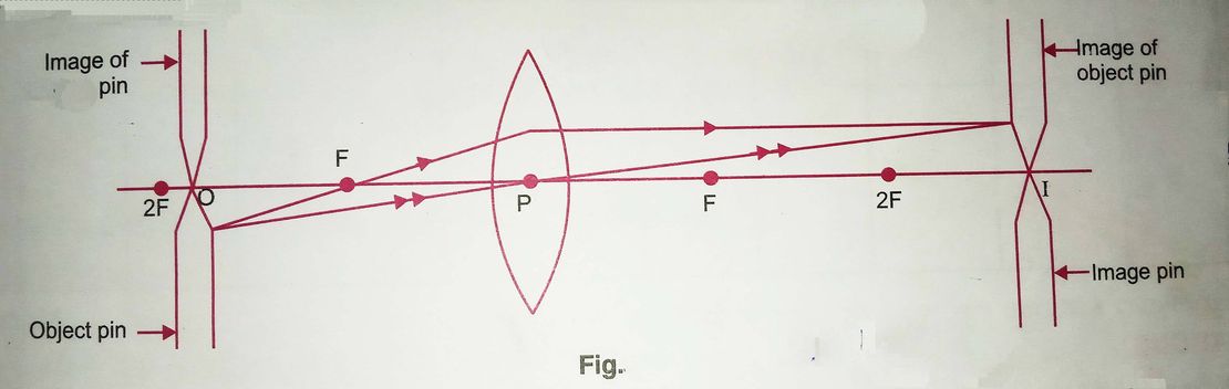 Find the Focal Length of a Convex Lens by Plotting u–v and 1/u–1/v Graphs