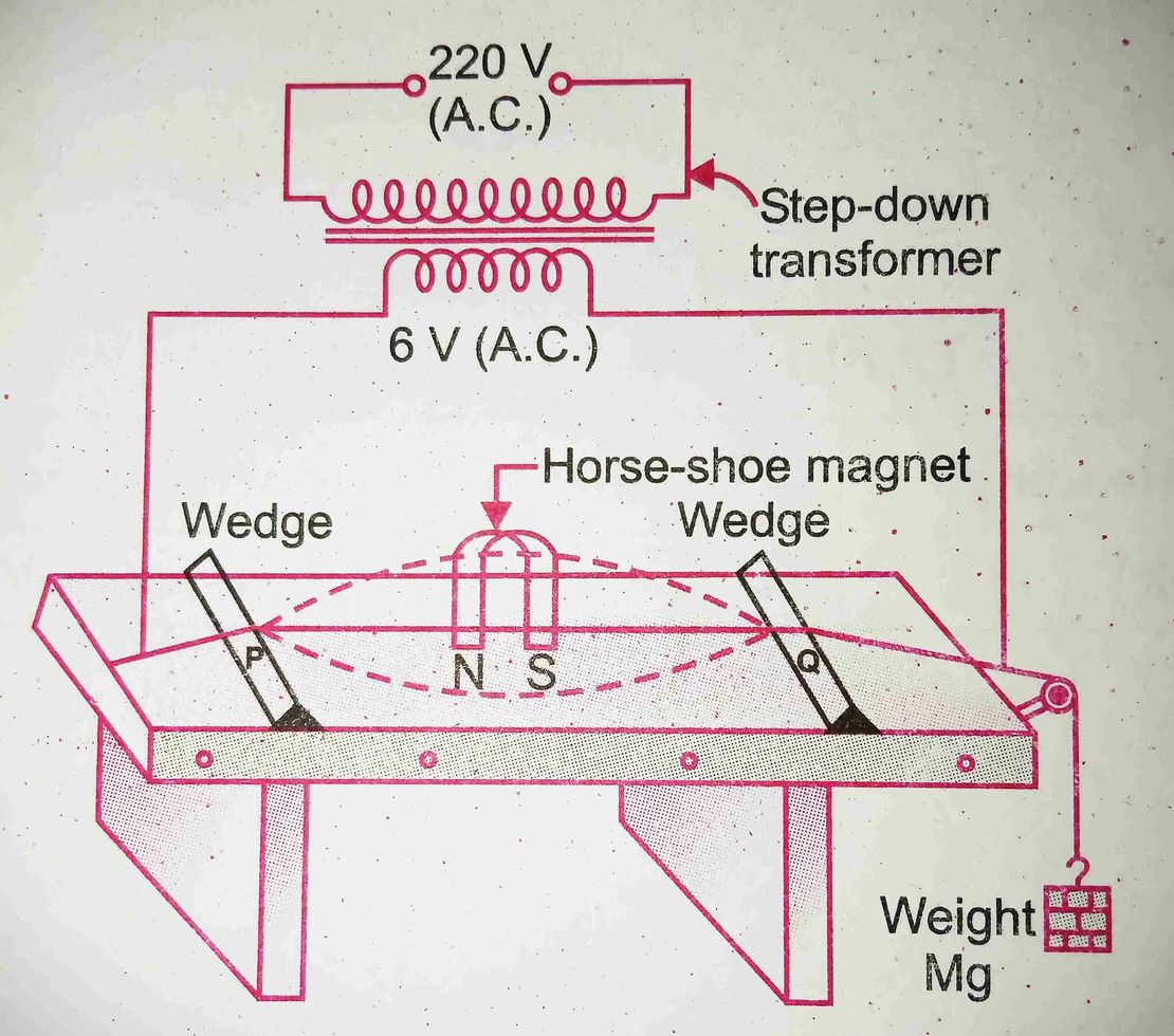 Find the Frequency of AC Mains Using a Sonometer – Class 12 Physics Practical